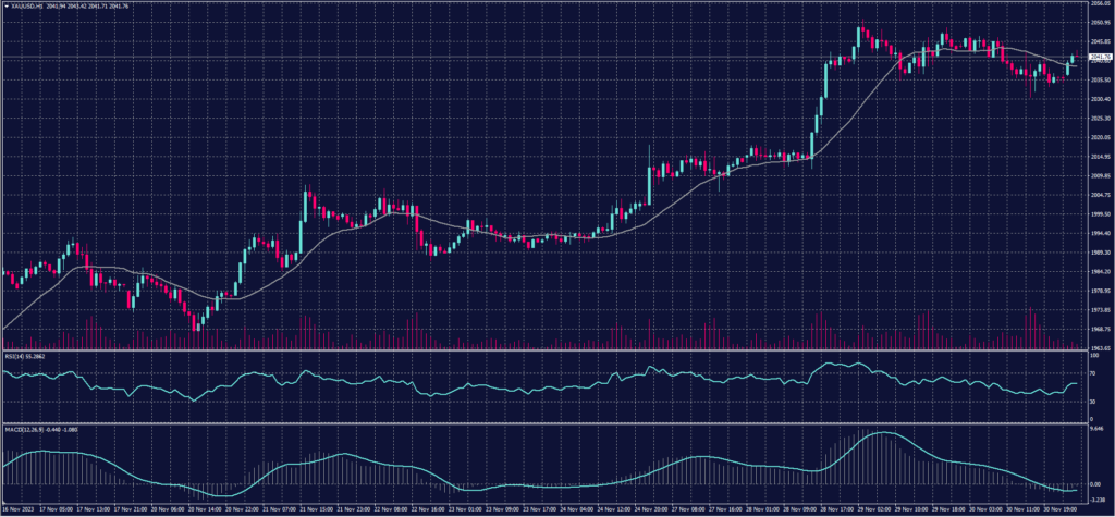 Spot Gold chart on 6 December 2023